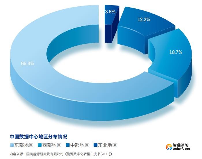 中國數據中心地區(qū)分布情況