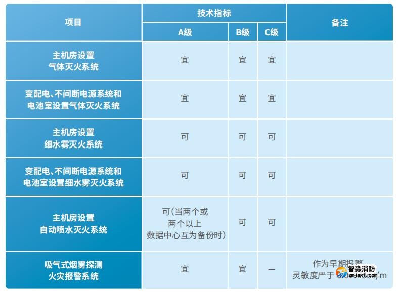 各級電子信息系統(tǒng)機房消防與安全技術要求