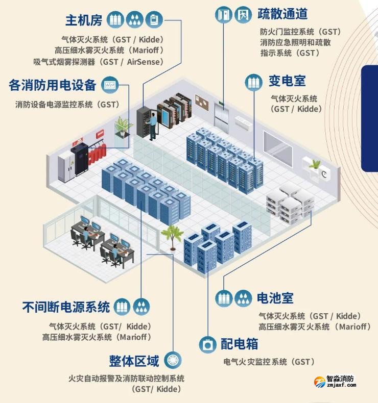 數據中心消防整體解決方案