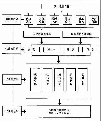 海灣火災(zāi)自動(dòng)報(bào)警系統(tǒng)優(yōu)化設(shè)計(jì)流程