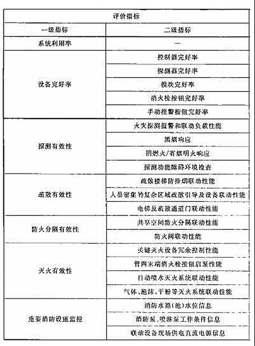 火災(zāi)自動(dòng)報(bào)警系統(tǒng)運(yùn)行評(píng)價(jià)指標(biāo)體系