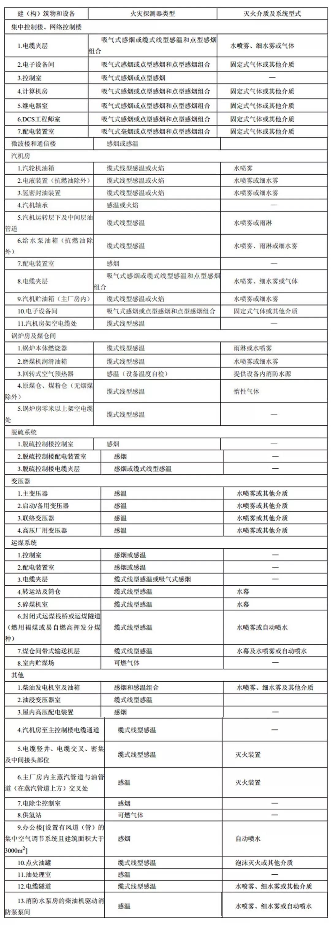 建（構(gòu)）筑物和設(shè)備火災(zāi)自動(dòng)報(bào)警系統(tǒng)與固定滅火系統(tǒng)