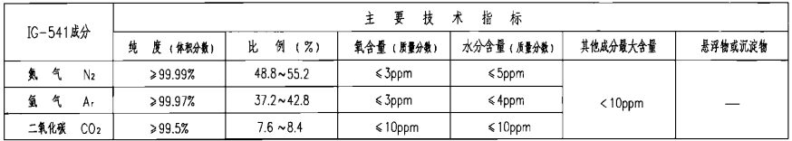 IG-541混合氣體滅火劑技術(shù)性能參數(shù)