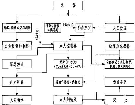 七氟丙烷、IG-541、高壓CO2、三氟甲烷、IG-100滅火系統(tǒng)動作程序圖