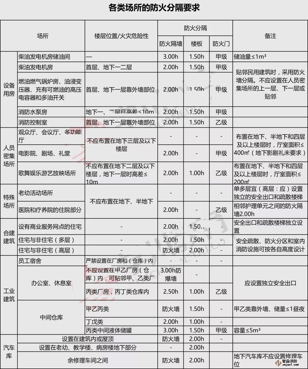 常見場(chǎng)所分隔要求