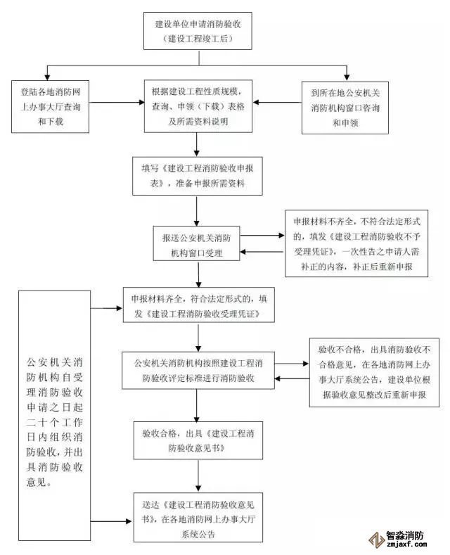 消防驗收