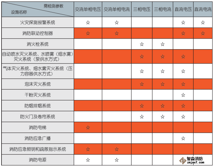 消防設(shè)備電源監(jiān)控系統(tǒng)傳感器檢測參數(shù)項