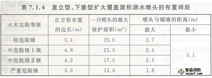 直立型、下垂型擴(kuò)大覆蓋面積灑水噴頭的保護(hù)面積