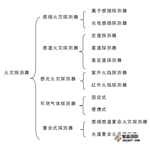 火災(zāi)探測(cè)器分類