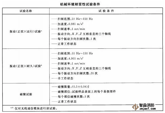 火災(zāi)報(bào)警系統(tǒng)的無線通信機(jī)械環(huán)境耐受性功能要求