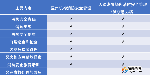 《醫(yī)療機構(gòu)消防安全管理》《人員密集場所消防安全管理》兩個標準涉及內(nèi)容