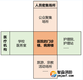 《醫(yī)療機構(gòu)消防安全管理》《人員密集場所消防安全管理》兩個標準的適用范圍