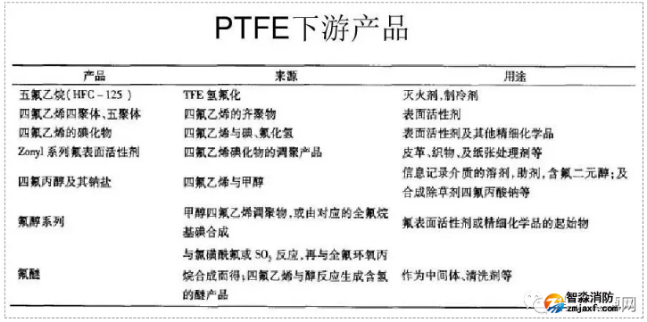 聚四氯乙?。≒TFE）的主要下游產(chǎn)品