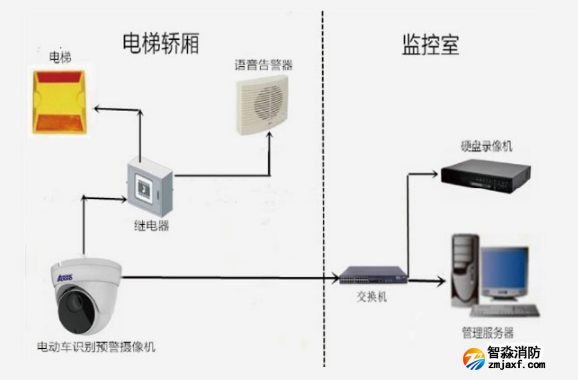聯(lián)網(wǎng)型電動車進電梯檢測方案